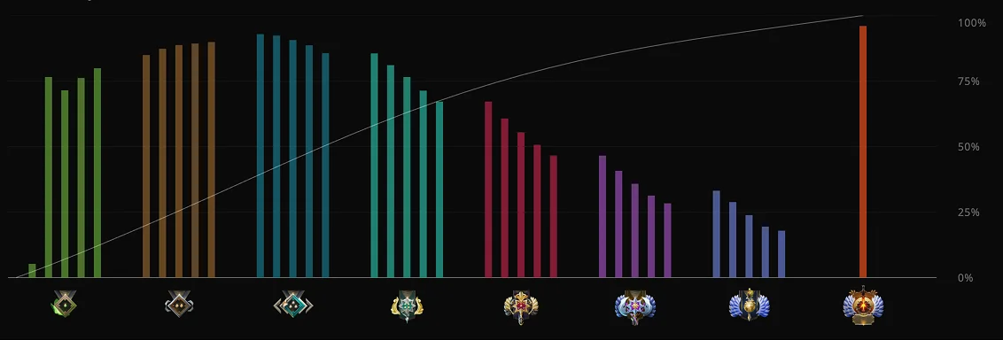 Wykres rozkładu medali w rankingu Dota 2 przedstawiający procent graczy w poziomach Herald, Guardian, Crusader, Archon, Legend, Ancient, Divine i Immortal.
